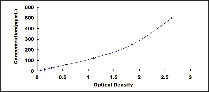 ELISA Kit for Interferon Beta (IFNb)