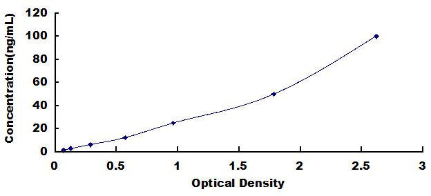 ELISA Kit for Cyclophilin B (CYPB)