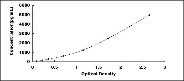 ELISA Kit for Interleukin 2 Receptor Beta (IL2Rb)