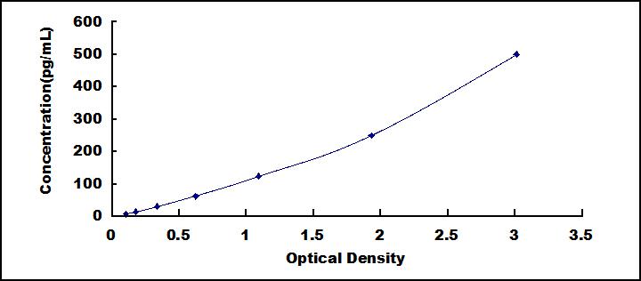 ELISA Kit for Urocortin (UCN)