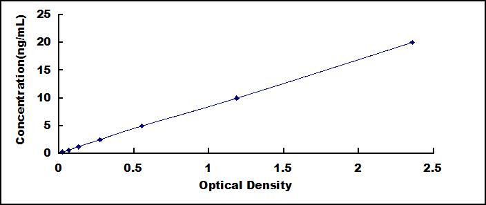 ELISA Kit for WAP Four Disulfide Core Domain Protein 2 (WFDC2)