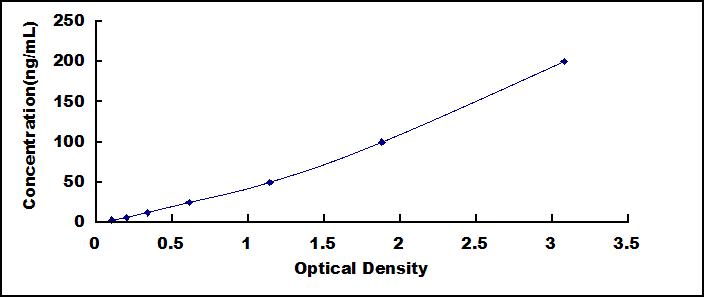 ELISA Kit for Paraoxonase 1 (PON1)