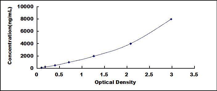 ELISA Kit for Paraoxonase 1 (PON1)