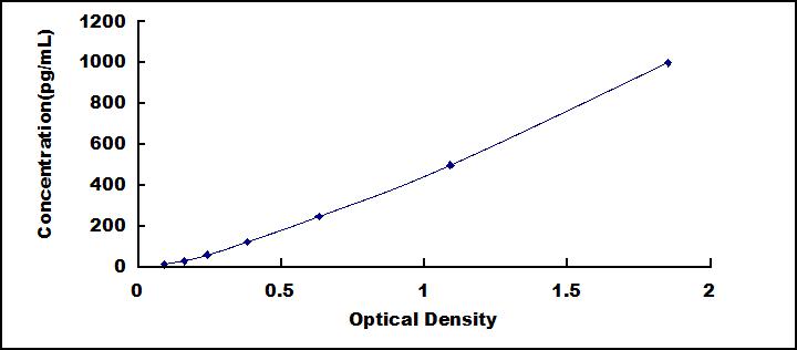 ELISA Kit for Cathepsin K (CTSK)