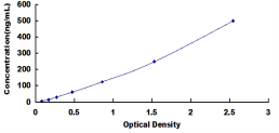 ELISA Kit for Glutamate Dehydrogenase 1 (GLUD1)