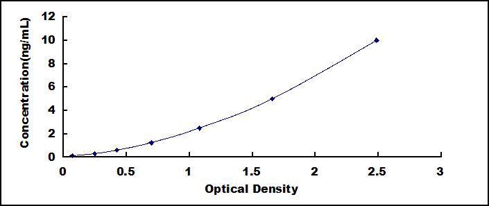 ELISA Kit for Glutamate Dehydrogenase 1 (GLUD1)