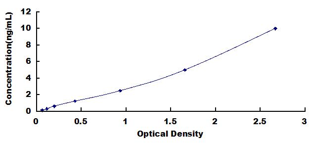 ELISA Kit for Glutamate Dehydrogenase 1 (GLUD1)