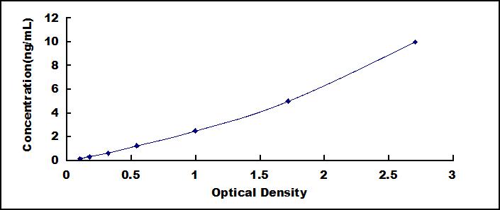 ELISA Kit for Neuronal Pentraxin II (NPTX2)