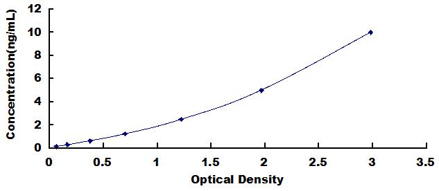 ELISA Kit for Galectin 3 (GAL3)