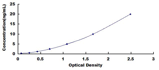 ELISA Kit for Galectin 4 (GAL4)