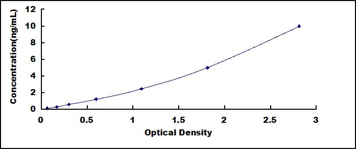 ELISA Kit for Galectin 8 (GAL8)