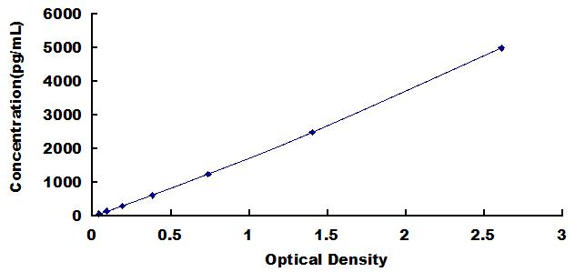 ELISA Kit for Galectin 9 (GAL9)