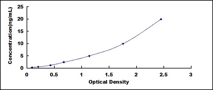 ELISA Kit for Galectin 1 (GAL1)