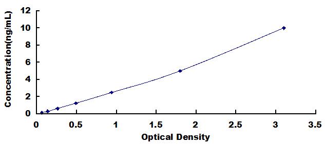 ELISA Kit for Galectin 1 (GAL1)