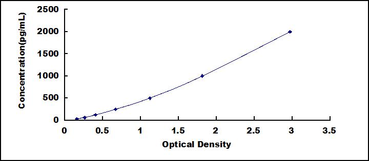 ELISA Kit for Galectin 1 (GAL1)