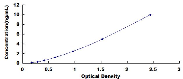 ELISA Kit for Matrix Metalloproteinase 15 (MMP15)