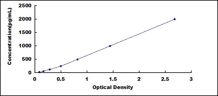 ELISA Kit for Matrix Metalloproteinase 15 (MMP15)