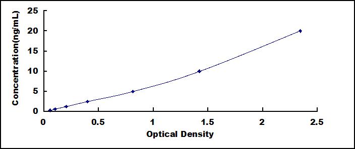 ELISA Kit for Latrophilin 3 (LPHN3)