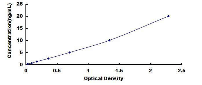 ELISA Kit for Protein Kinase Inhibitor Alpha (PKIa)