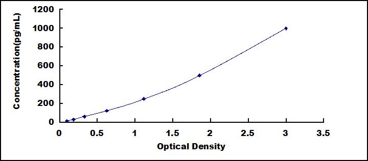 ELISA Kit for Copeptin (CPP)