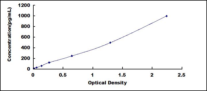 ELISA Kit for Interferon Gamma Induced Protein 10kDa (IP10)