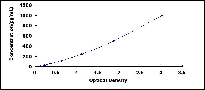 ELISA Kit for Interferon Gamma Induced Protein 10kDa (IP10)