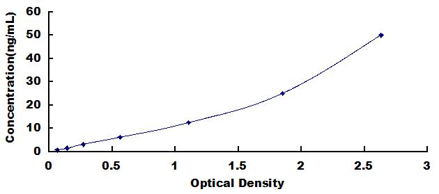 ELISA Kit for Actinin Alpha 2 (ACTN2)