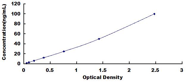 ELISA Kit for Tissue Factor Pathway Inhibitor (TFPI)