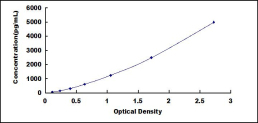 ELISA Kit for Tissue Factor Pathway Inhibitor (TFPI)