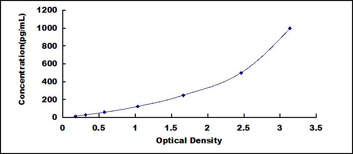 ELISA Kit for Inhibin Alpha (INHa)