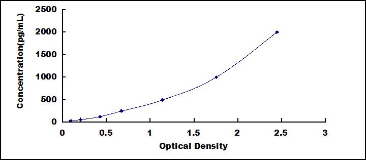 ELISA Kit for High Mobility Group Protein 1 (HMGB1)