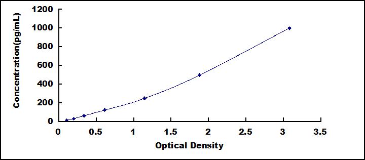 ELISA Kit for Matrix Metalloproteinase 12 (MMP12)