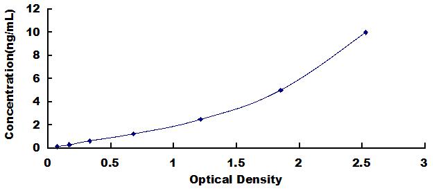 ELISA Kit for Sex Determining Region Y Box Protein 1 (SOX1)