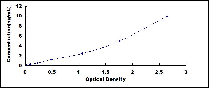 ELISA Kit for Sex Determining Region Y Box Protein 2 (SOX2)