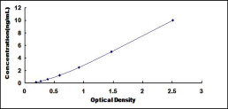 ELISA Kit for Sex Determining Region Y Box Protein 2 (SOX2)