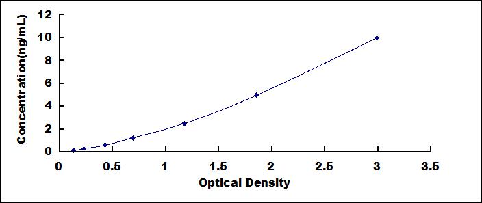 ELISA Kit for GATA Binding Protein 3 (GATA3)