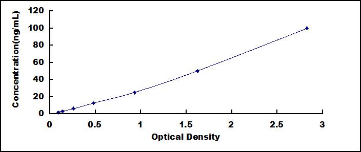 ELISA Kit for Elastin Microfibril Interface Located Protein 1 (EMILIN1)