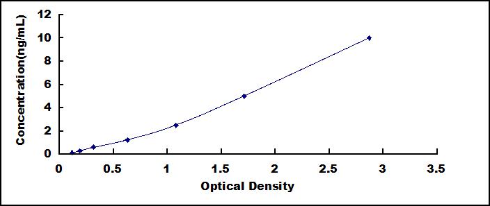 ELISA Kit for Proteolipid Protein 1, Myelin (PLP1)