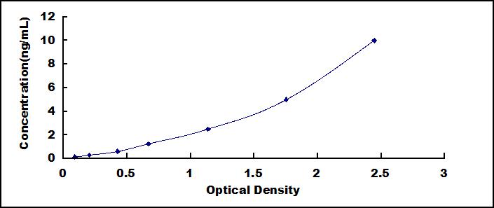 ELISA Kit for Myelin Oligodendrocyte Glycoprotein (MOG)