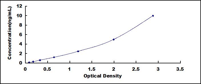 ELISA Kit for Myelin Oligodendrocyte Glycoprotein (MOG)