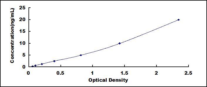 ELISA Kit for Myelin Associated Glycoprotein (MAG)