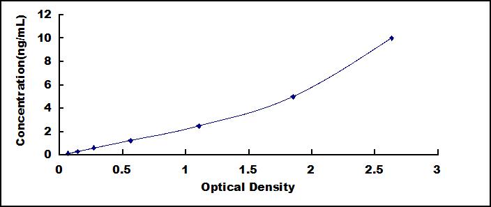 ELISA Kit for Octamer Binding Transcription Factor 4 (OCT4)