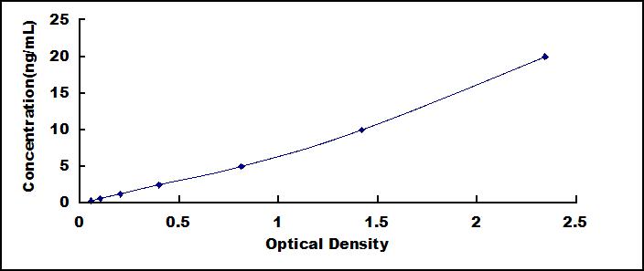 ELISA Kit for Synaptophysin (SYP)