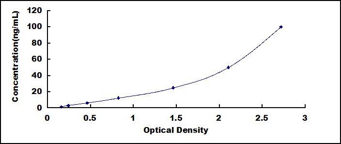 ELISA Kit for Sirtuin 2 (SIRT2)