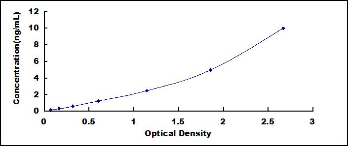 ELISA Kit for Protein Kinase C Delta (PKCd)