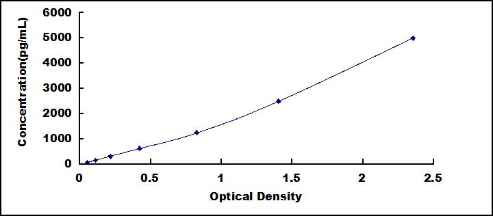 ELISA Kit for Platelet Derived Growth Factor AB (PDGFAB)