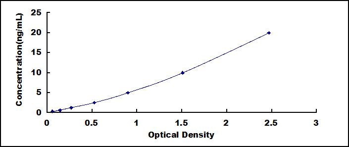 ELISA Kit for Prohibitin (PHB)