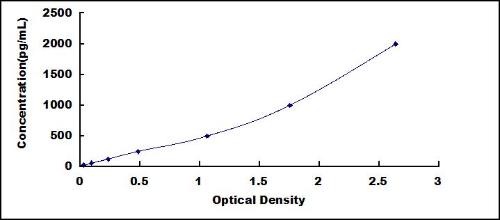 ELISA Kit for Inhibin Beta C (INHbC)