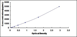 ELISA Kit for Inhibin Beta C (INHbC)