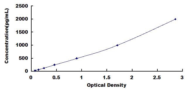 ELISA Kit for Osteocalcin (OC)